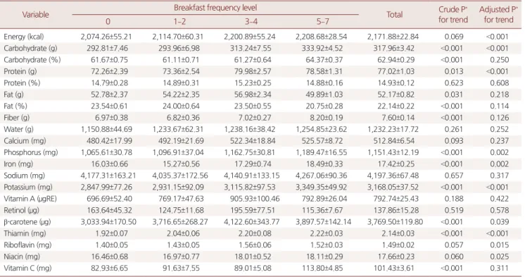 Table 4. Difference of daily mean nutrients intake by breakfast frequency in the subjects