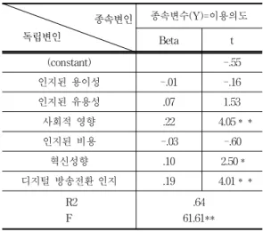표  4.  이용의도에  영향을  미치는  추가  변인 Table  4.  Addition  affect  variable  on  use  intention