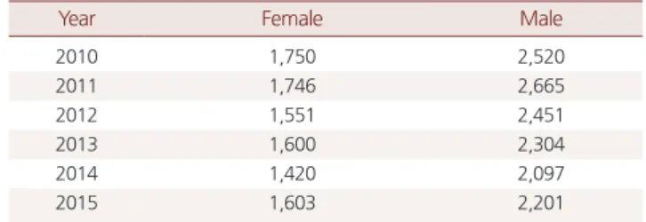 Table 1. Number of final analysis subjects by survey year