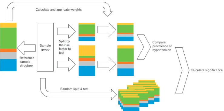 Figure 1. Outline of the statistical process. Groups of risk factors were grouped into 128 groups, measured and weighted for each group, Weights  were applied to each analysis, combined with composite sample design weights and weights per annum.