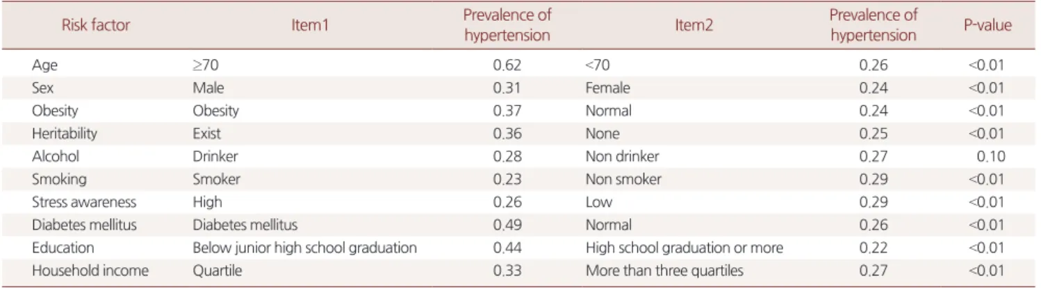 Table 3 .  Prevalence of hypertension by each risk factor