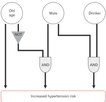 Figure 4. Logic gate graph representing interdependency between risk  factors. The relationship between Figure 3 is expressed as Figure 4  be-cause it relates to the relationship between risk factors and high blood  pressure.