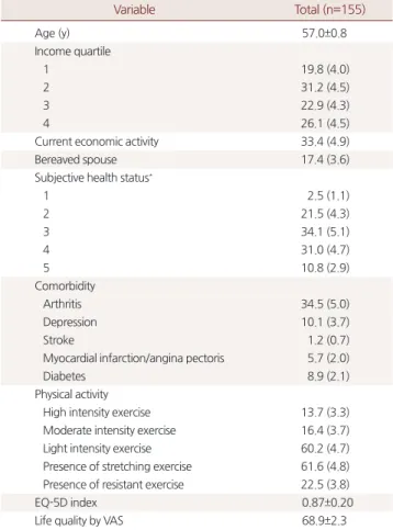 Table 2. Association between baseline variables and quality of life Variable EQ-5D level * P-value High  (n=104) Low   (n=51) Age (y) 53.9±1.0 63.7±1.4 <0.001