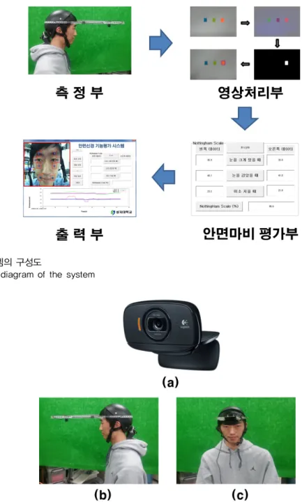 Fig 1. Block diagram of the system