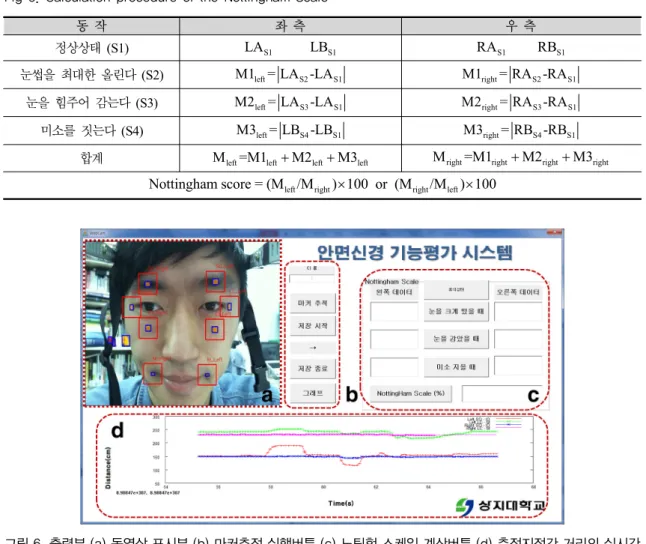 그림 6. 출력부 (a) 동영상 표시부 (b) 마커추적 실행버튼 (c) 노팅험 스케일 계산버튼 (d) 측정지점간 거리의 실시간  변화