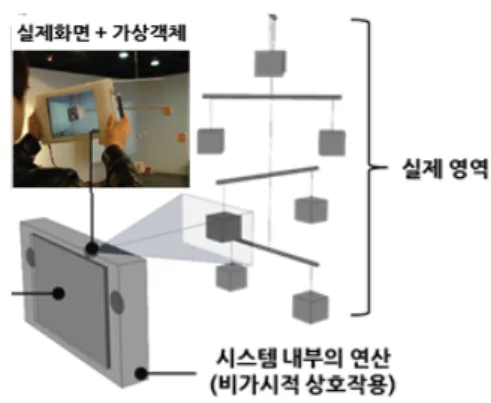 그림  5.  증강현실의  상호작용  구조 Fig.  5  The  structure  of  interaction  of  AR