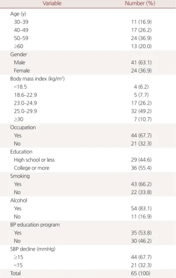 Table 2. Comparison of SBP between BP education program add-on  group and medication alone group