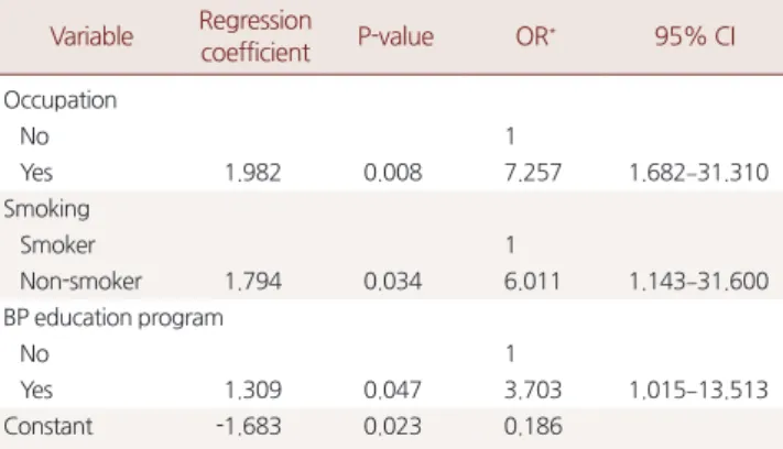 Table 4. Multivariate analysis for factors associated with BP control Variable Regression   coefficient P-value OR * 95% CI Occupation    No 1    Yes 1.982 0.008 7.257 1.682–31.310 Smoking    Smoker 1    Non-smoker 1.794 0.034 6.011 1.143–31.600 BP educati