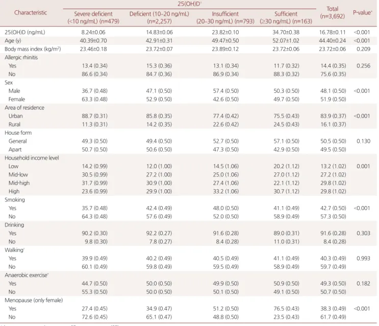 Table 1. Baseline characteristics of the study population Characteristic 25(OH)D † Total  (n=3,692) P-value *Severe deficient   ( <10 ng/mL) (n=479) Deficient (10 –20 ng/mL) (n=2,257) Insufficient  (20 –30 ng/mL) (n=793) Sufficient   (≥30 ng/mL) (n=163)