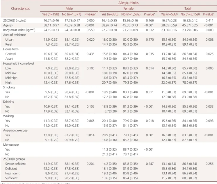 Table 2. Association between allergic rhinitis and each characteristics
