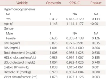 Table 4. Multivariate binary logistic regression for carotid plaque by hy- hy-perhomocysteinemia and the variables connected with carotid plaque