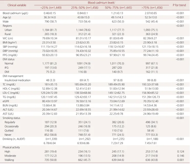 Table 1. Baseline characteristics of the subjects stratified by blood cadmium level
