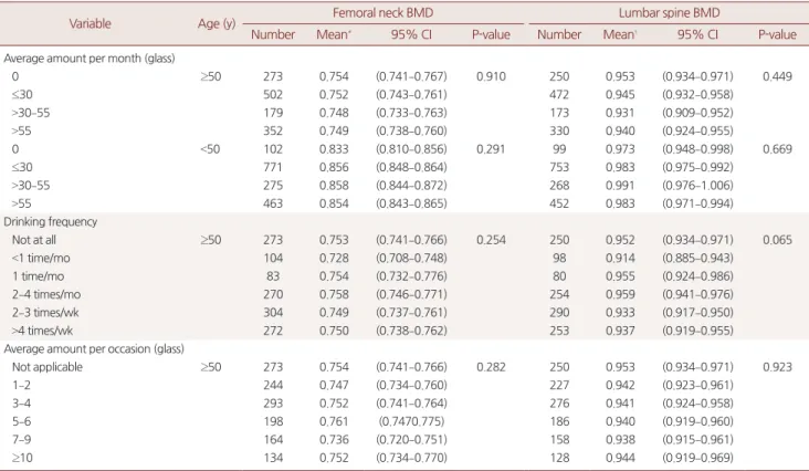 Table 2. Analysis of covariance between drinking-related variables and bone mineral density