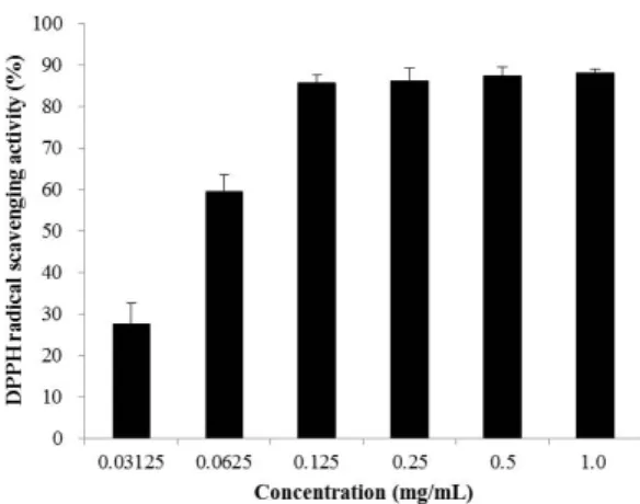 Fig. 1. DPPH radical scavenging activity of  Sambucus williamsii  var.  coreana  extracts