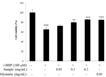 Fig. 2. Protective effect of  Sambucus williamsii  var.  coreana  extracts on  t -BHP induced oxidative damage in Chang cells