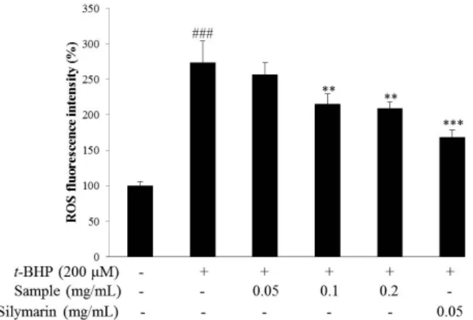 Fig. 3. Changes of intracellular ROS generated by  t -BHP treatment in Chang cells. The extracts from  Sambucus williamsii  var