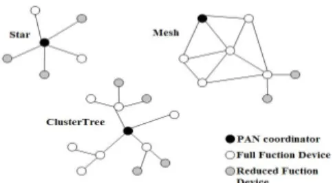 Fig.  1  Topologies  supported  by  ZigBee The  main  technical  features  of  ZigBee  include  :