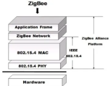 Fig.  2  IEEE802.15.4/ZigBee  protocol  stack  architecture