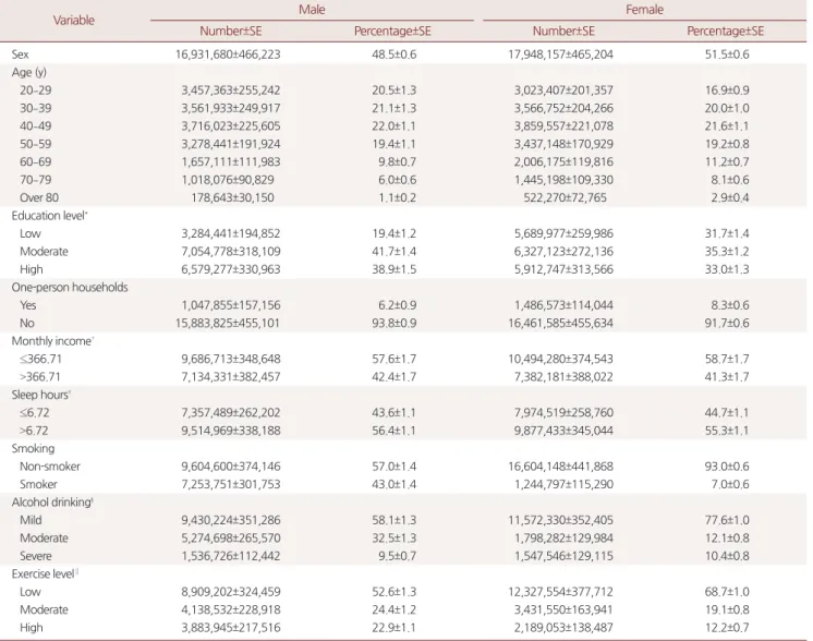 Table 1. General characteristics of the study subject