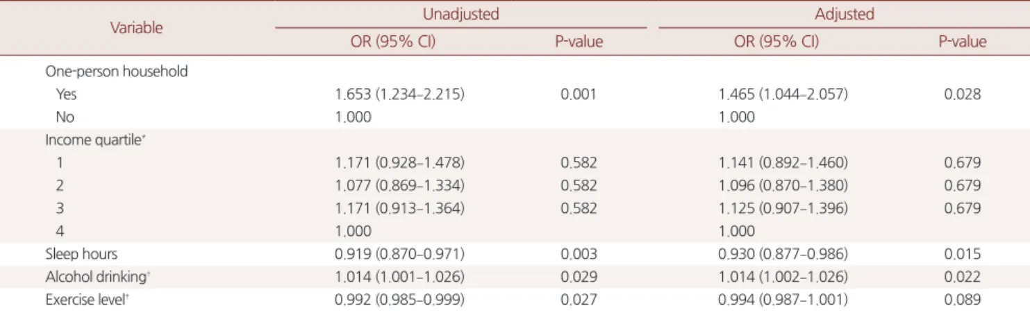 Table 4. Logistic regression for the cardiovascular risk and the other factors