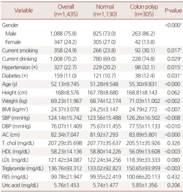 Table 1. Baseline characteristics of the study subjects Variable Overall  (n=1,435) Normal  (n=1,130) Colon polyp (n=305) P-value Gender <0.000 *    Male 1,088 (75.8) 825 (73.0) 263 (86.2)    Female 347 (24.2) 305 (27.0) 42 (13.8) Current smoking 358 (2