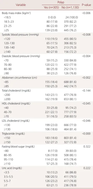 Table 3. Multiple logistic regression analysis of variables according to  the risk of colon polyps