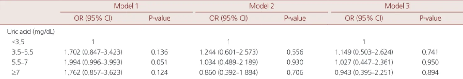 Table 4. OR and 95% CI for colon polyps according to uric acid value