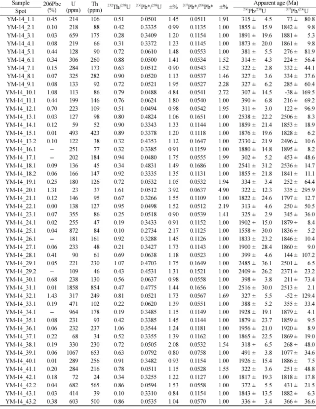 Table 1. SHRIMP zircon U-Pb isotopic data for the metapelite in the study area Sample 206Pbc