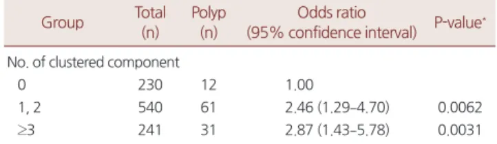 Table 4. Risk according to clustered component of metabolic syn- syn-drome after adjust with age
