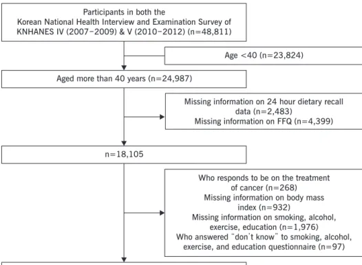 Figure 1. Flow diagram of inclusion or  exclusion of study participants.