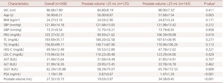 Table 1. Baseline characteristics of study participants by prostate volume