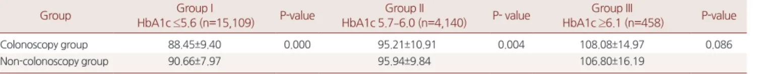 Table 2. Comparison of fasting glucose level between colonoscopy group and non-colonoscopy group