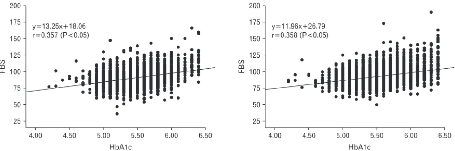 Figure 1. Comparison of fasting blood glucose which corresponds to different HbA1c level between colonoscopy group and non-colonoscopy  group
