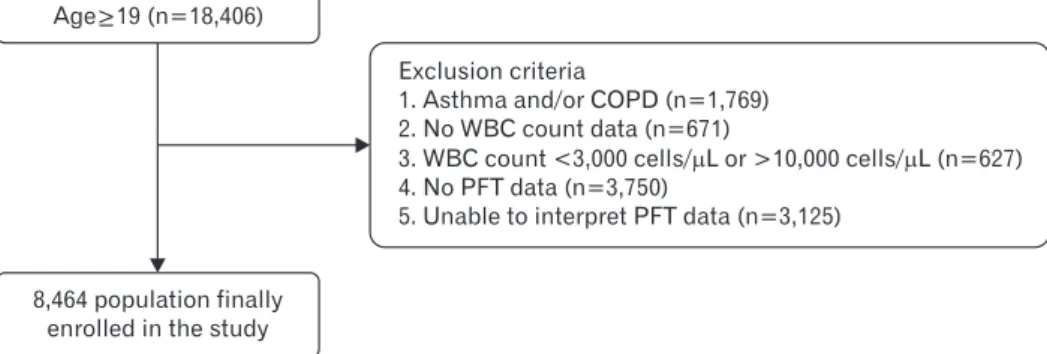 Figure 1. Flow diagram of the study  population. 