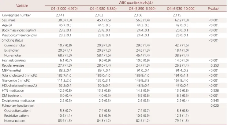 Table 1. Characteristics of study population