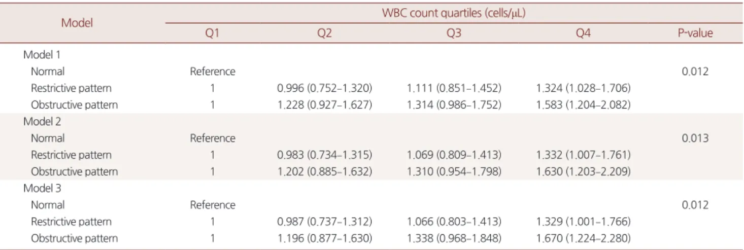 Figure 2. Abnormal PFT patterns prevalence (%) according to WBC  count quartile. Q1: 3,000 –4,970 cells/μL, Q2: 4,980–5,880 cells/μL,  Q3: 5,890 –6,920 cells/μL, Q4: 6,930–10,000 cells/μL