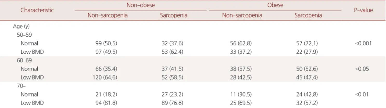 Table 2.  Prevalence of normal and low bone mineral density (BMD) according to the obesity and sarcopenic status by age group
