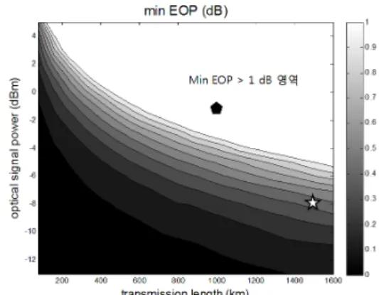 그림  2.  전송거리와  광신호의  세기에  따른  최저  EOP Fig.  2  The  minimum  EOP  as  a  function  of  optical 