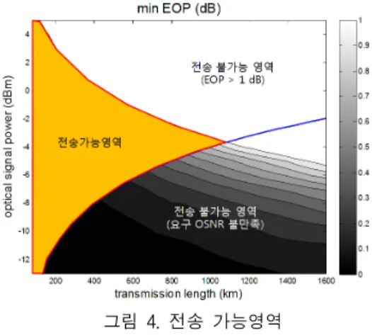 그림  5.  최대  전송거리  및  최적  광신호의  세기 Fig.  5  The  maximum  transmission  length  and  the 