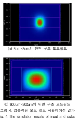 그림  4(a)는  spot-size  converter의  입력부분인  8um  ×  8um의  단면  구조에서  빔의  모드  필드를  나타낸  것 이며,  그림  4(b)는  출력부분인  900um×900um의  단면  구조에서  빔의  모드  필드를  보여  주고  있다
