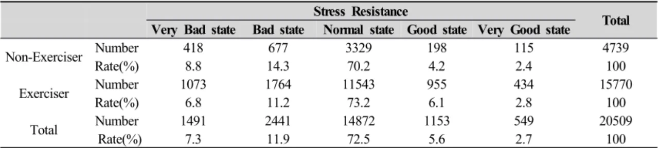 Table 3. Stress Resistance According to Exercise