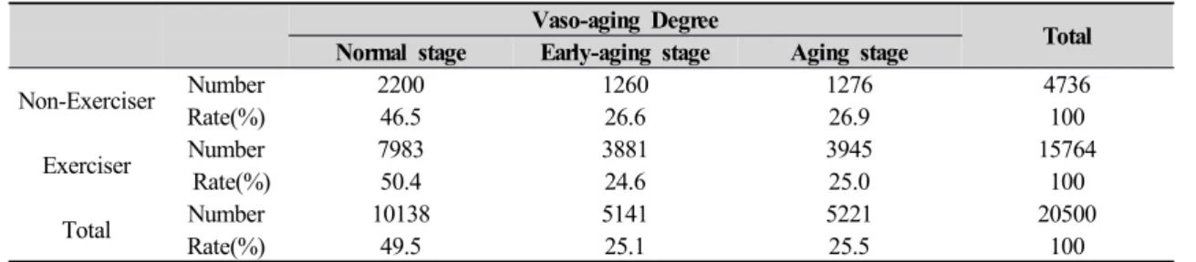 Table 6. Vaso-aging Degree According to Exercise