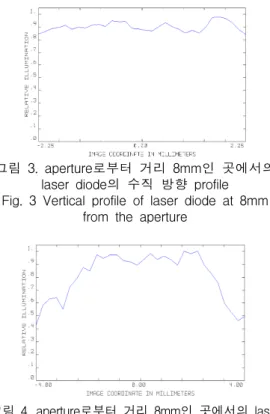 Fig.  4  Horizontal  profile  of  laser  diode  at  8mm  from  the  aperture