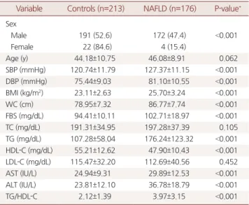 Table 1. Comparison of clinical and laboratory characteristics between  control group and subjects with NAFLD (n=389)