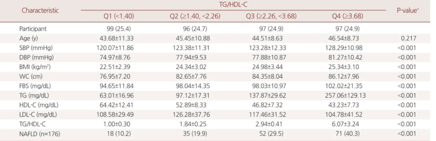 Table 3. Mean values of frequencies of relevant factors according to the quartiles of TG/HDL-C (n=389) 