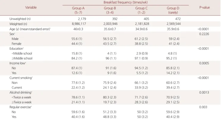 Table 2. Mean serum concentration of different blood chemistry and nutrient intakes by breakfast frequency Variable