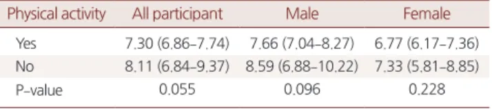 Table 2. Results of sitting time on according to physical activity in met- met-abolic syndrome