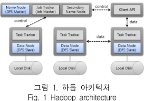 그림  1.  하둡  아키텍처 Fig.  1  Hadoop  architecture
