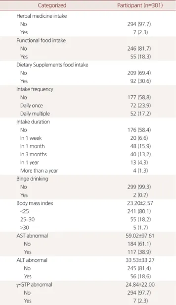 Table 2. Correlation between herbal medicine, functional food, dietary  supplements intake and aspartate transaminase (AST)