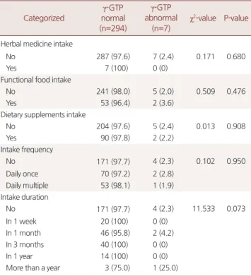 Table 3. Correlation between herbal medicine, functional food, dietary  supplements intake and alanine transaminase (ALT)